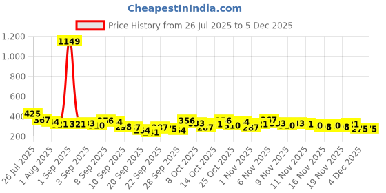 myntra.com YK X Tinyo Boys Printed T-shirt with Shorts yk x tinyo Price History Graph from 26 Jul 2025 to 4 Dec 2025