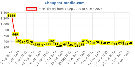 myntra.com YK X Tinyo Boys Printed T-shirt with Shorts yk x tinyo Price History Graph from 1 Sep 2025 to 4 Dec 2025