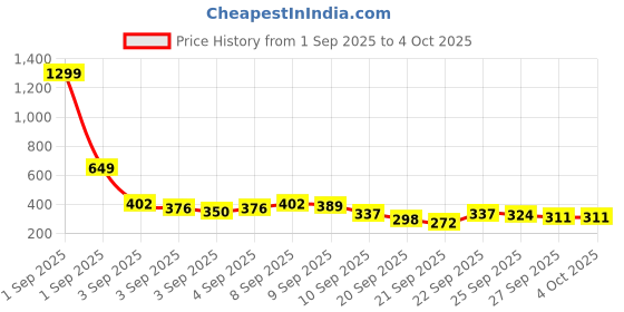 myntra.com YK X Tinyo Boys Printed T-shirt with Shorts yk x tinyo Price History Graph from 1 Sep 2025 to 4 Oct 2025
