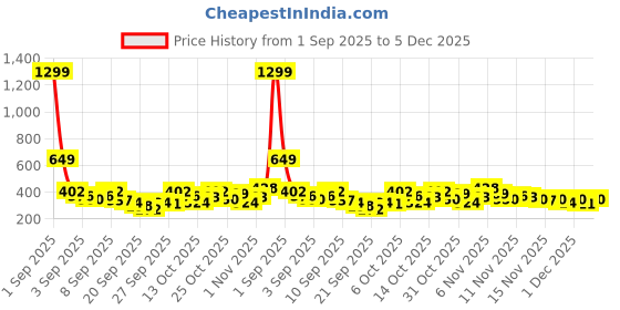 myntra.com YK X Tinyo Boys Printed T-shirt with Shorts yk x tinyo Price History Graph from 1 Sep 2025 to 5 Dec 2025