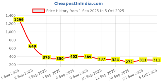 myntra.com YK X Tinyo Boys Printed T-shirt with Shorts yk x tinyo Price History Graph from 1 Sep 2025 to 4 Oct 2025