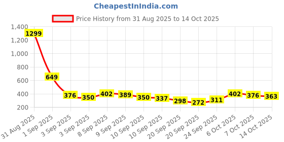 myntra.com YK X Tinyo Boys Printed T-shirt with Shorts yk x tinyo Price History Graph from 31 Aug 2025 to 14 Oct 2025