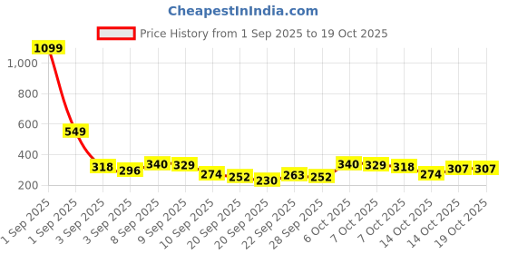 myntra.com YK X Tinyo Boys Printed T-shirt with Shorts yk x tinyo Price History Graph from 1 Sep 2025 to 17 Oct 2025