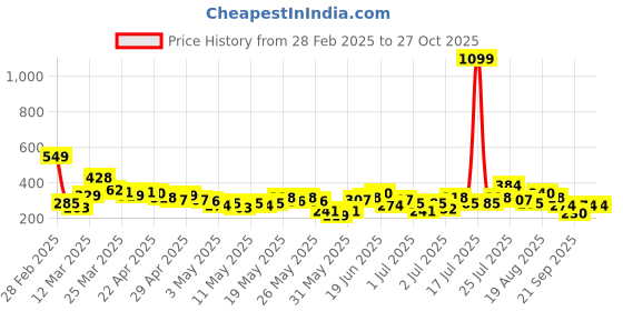 myntra.com YK X Tinyo Boys Pure Cotton Printed Leotard and Joggers yk x tinyo Price History Graph from 28 Feb 2025 to 27 Oct 2025