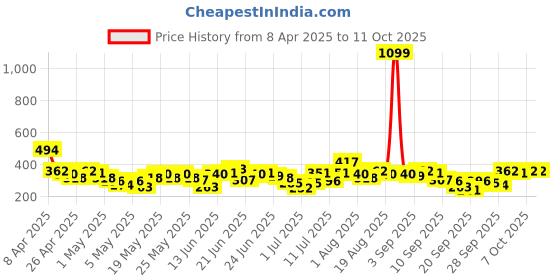 myntra.com YK X Tinyo Boys Pure Cotton Printed T-shirt with Shorts yk x tinyo Price History Graph from 8 Apr 2025 to 4 Oct 2025