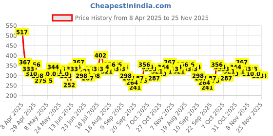 myntra.com YK X Tinyo Boys Pure Cotton Printed T-shirt with Shorts yk x tinyo Price History Graph from 8 Apr 2025 to 25 Nov 2025