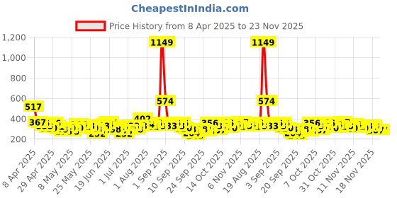myntra.com YK X Tinyo Boys Pure Cotton Printed T-shirt with Shorts yk x tinyo Price History Graph from 8 Apr 2025 to 23 Nov 2025