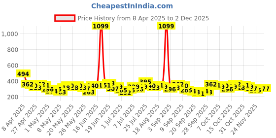 myntra.com YK X Tinyo Boys Pure Cotton Printed T-shirt with Shorts yk x tinyo Price History Graph from 8 Apr 2025 to 30 Nov 2025