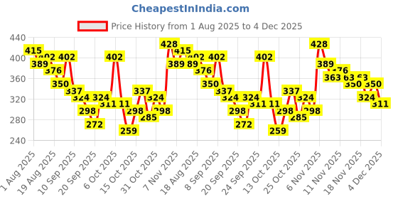 myntra.com YK X Tinyo Boys Pure Cotton Printed T-shirt with Shorts yk x tinyo Price History Graph from 1 Aug 2025 to 4 Dec 2025