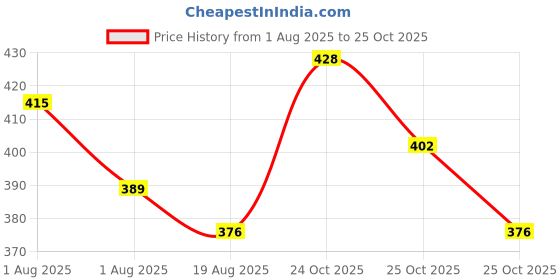 myntra.com YK X Tinyo Boys Pure Cotton Printed T-shirt with Shorts yk x tinyo Price History Graph from 1 Aug 2025 to 25 Oct 2025