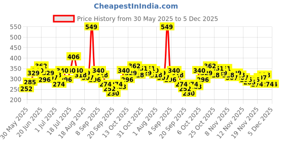 myntra.com YK X Tinyo Boys Snoopy Printed Pure Cotton T-shirt with Shorts yk x tinyo Price History Graph from 30 May 2025 to 5 Dec 2025