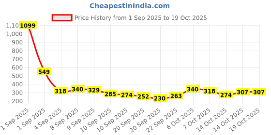 myntra.com YK X Tinyo Boys Snoopy Printed T-shirt with Shorts yk x tinyo Price History Graph from 1 Sep 2025 to 17 Oct 2025