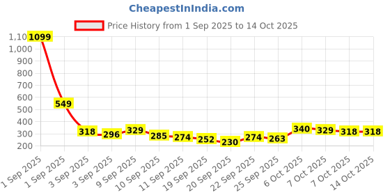 myntra.com YK X Tinyo Boys Snoopy Printed T-shirt with Shorts yk x tinyo Price History Graph from 1 Sep 2025 to 13 Oct 2025