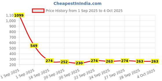 myntra.com YK X Tinyo Boys Snoopy Printed T-shirt with Shorts yk x tinyo Price History Graph from 1 Sep 2025 to 4 Oct 2025