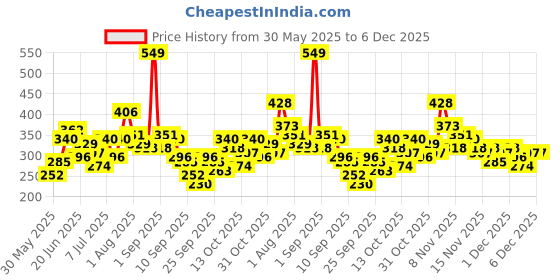 myntra.com YK X Tinyo Boys Spongebob Printed Pure Cotton T-shirt with Shorts yk x tinyo Price History Graph from 30 May 2025 to 6 Dec 2025