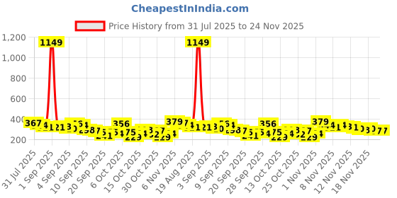 myntra.com YK X Tinyo Boys Striped Typography Printed T-shirt & Shorts yk x tinyo Price History Graph from 31 Jul 2025 to 24 Nov 2025