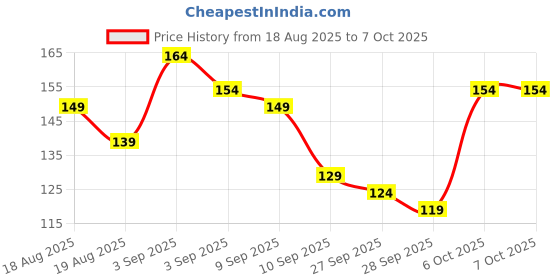 myntra.com YK X Tinyo Boys Tom And Jerry Printed T-shirt yk x tinyo Price History Graph from 18 Aug 2025 to 4 Oct 2025