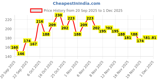 myntra.com YK X Tinyo Boys Typography Printed Pure Cotton T-shirt yk x tinyo Price History Graph from 20 Sep 2025 to 1 Dec 2025