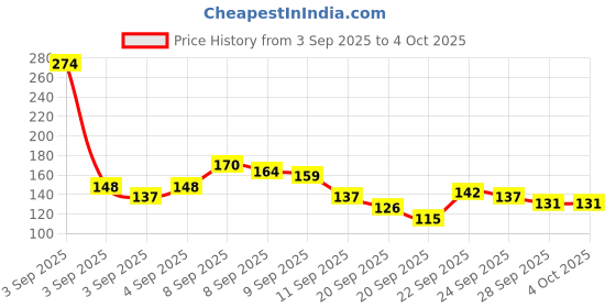 myntra.com YK X Tinyo Boys Typography Printed T-shirt yk x tinyo Price History Graph from 3 Sep 2025 to 4 Oct 2025