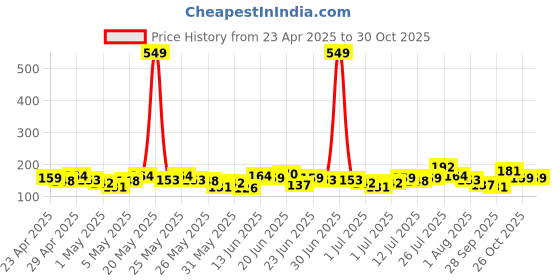 myntra.com YK X Tinyo Chevron Striped Smocked Cotton Fit & Flare Dress yk x tinyo Price History Graph from 23 Apr 2025 to 30 Oct 2025