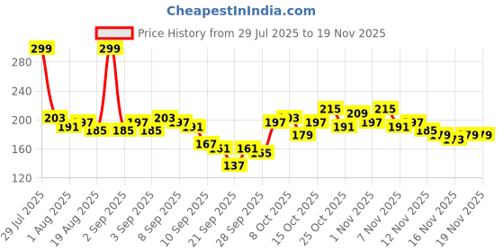 myntra.com YK X Tinyo Girls Above Knee Shorts yk x tinyo Price History Graph from 29 Jul 2025 to 19 Nov 2025