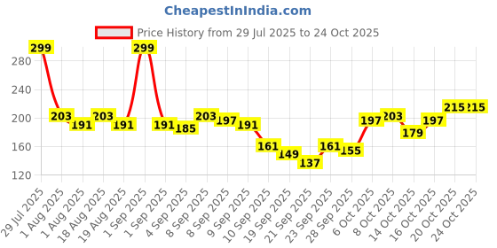 myntra.com YK X Tinyo Girls Above Knee Shorts yk x tinyo Price History Graph from 29 Jul 2025 to 23 Oct 2025