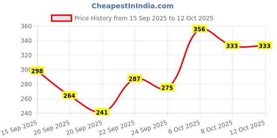 myntra.com YK X Tinyo Girls Conversational Print Top with Shorts yk x tinyo Price History Graph from 15 Sep 2025 to 12 Oct 2025