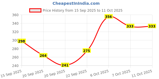 myntra.com YK X Tinyo Girls Conversational Print Top with Shorts yk x tinyo Price History Graph from 15 Sep 2025 to 11 Oct 2025
