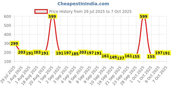 myntra.com YK X Tinyo Girls Cotton Mid-Rise Regular Shorts yk x tinyo Price History Graph from 29 Jul 2025 to 4 Oct 2025