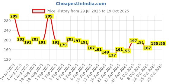 myntra.com YK X Tinyo Girls Cotton Mid-Rise Regular Shorts yk x tinyo Price History Graph from 29 Jul 2025 to 18 Oct 2025