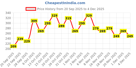 myntra.com YK X Tinyo Girls Paw Patrol Printed Pure Cotton Top with Shorts yk x tinyo Price History Graph from 20 Sep 2025 to 4 Dec 2025