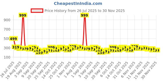 myntra.com YK X Tinyo Girls Print Flutter Sleeve A-Line Dress yk x tinyo Price History Graph from 26 Jul 2025 to 30 Nov 2025