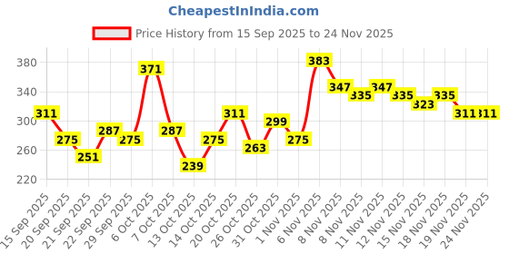 myntra.com YK X Tinyo Girls Printed & Striped Top with Striped Shorts yk x tinyo Price History Graph from 15 Sep 2025 to 24 Nov 2025