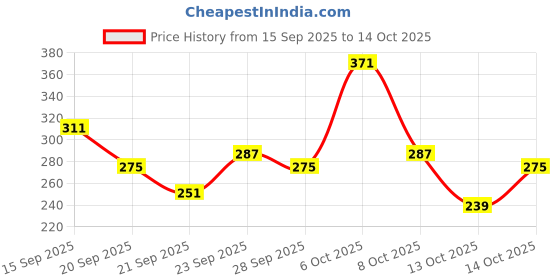 myntra.com YK X Tinyo Girls Printed & Striped Top with Striped Shorts yk x tinyo Price History Graph from 15 Sep 2025 to 14 Oct 2025