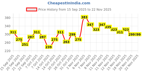 myntra.com YK X Tinyo Girls Printed & Striped Top with Striped Shorts yk x tinyo Price History Graph from 15 Sep 2025 to 21 Nov 2025