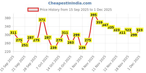 myntra.com YK X Tinyo Girls Printed & Striped Top with Striped Shorts yk x tinyo Price History Graph from 15 Sep 2025 to 1 Dec 2025