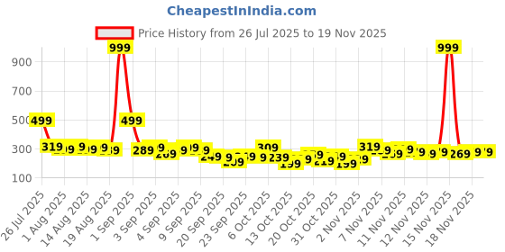 myntra.com YK X Tinyo Girls Printed Flutter Sleeve A-Line Dress yk x tinyo Price History Graph from 26 Jul 2025 to 19 Nov 2025