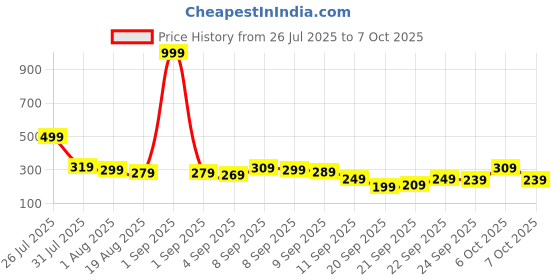 myntra.com YK X Tinyo Girls Printed Flutter Sleeve A-Line Dress yk x tinyo Price History Graph from 26 Jul 2025 to 6 Oct 2025