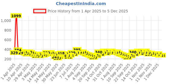 myntra.com YK X Tinyo Girls Printed Pure Cotton Top with Shorts yk x tinyo Price History Graph from 1 Apr 2025 to 5 Dec 2025