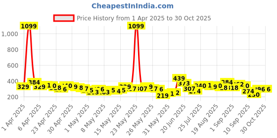 myntra.com YK X Tinyo Girls Printed Pure Cotton Top with Shorts yk x tinyo Price History Graph from 1 Apr 2025 to 30 Oct 2025
