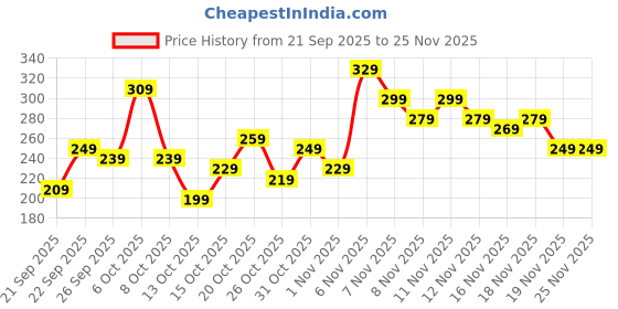 myntra.com YK X Tinyo Girls Printed Pure Cotton Top with Shorts yk x tinyo Price History Graph from 21 Sep 2025 to 24 Nov 2025