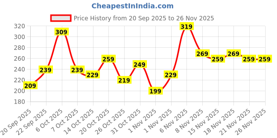 myntra.com YK X Tinyo Girls Printed Pure Cotton Top with Shorts yk x tinyo Price History Graph from 20 Sep 2025 to 25 Nov 2025