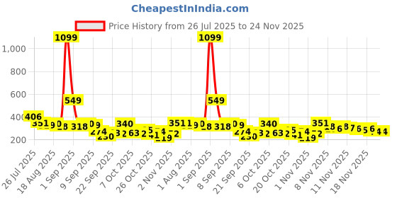myntra.com YK X Tinyo Girls Printed Top with Shorts yk x tinyo Price History Graph from 26 Jul 2025 to 23 Nov 2025