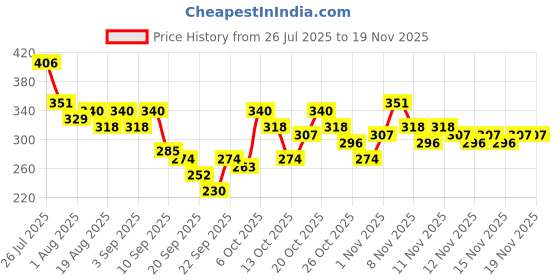 myntra.com YK X Tinyo Girls Printed Top with Shorts yk x tinyo Price History Graph from 26 Jul 2025 to 18 Nov 2025
