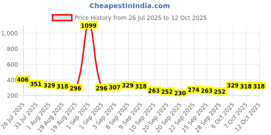 myntra.com YK X Tinyo Girls Printed Top with Shorts yk x tinyo Price History Graph from 26 Jul 2025 to 4 Oct 2025