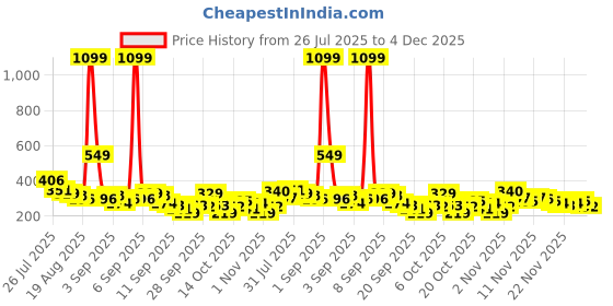 myntra.com YK X Tinyo Girls Printed Top with Shorts yk x tinyo Price History Graph from 26 Jul 2025 to 4 Dec 2025
