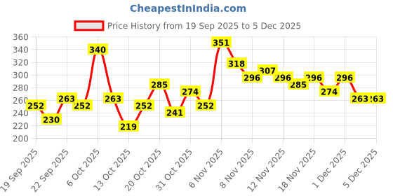 myntra.com YK X Tinyo Girls Printed Top with Shorts yk x tinyo Price History Graph from 19 Sep 2025 to 5 Dec 2025