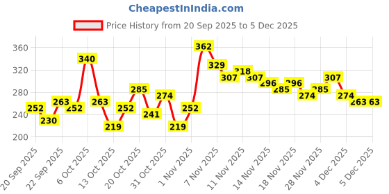 myntra.com YK X Tinyo Girls Printed Top with Shorts yk x tinyo Price History Graph from 20 Sep 2025 to 4 Dec 2025