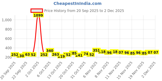 myntra.com YK X Tinyo Girls Printed Top with Shorts yk x tinyo Price History Graph from 20 Sep 2025 to 2 Dec 2025