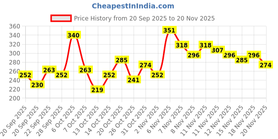 myntra.com YK X Tinyo Girls Printed Top with Shorts yk x tinyo Price History Graph from 20 Sep 2025 to 20 Nov 2025